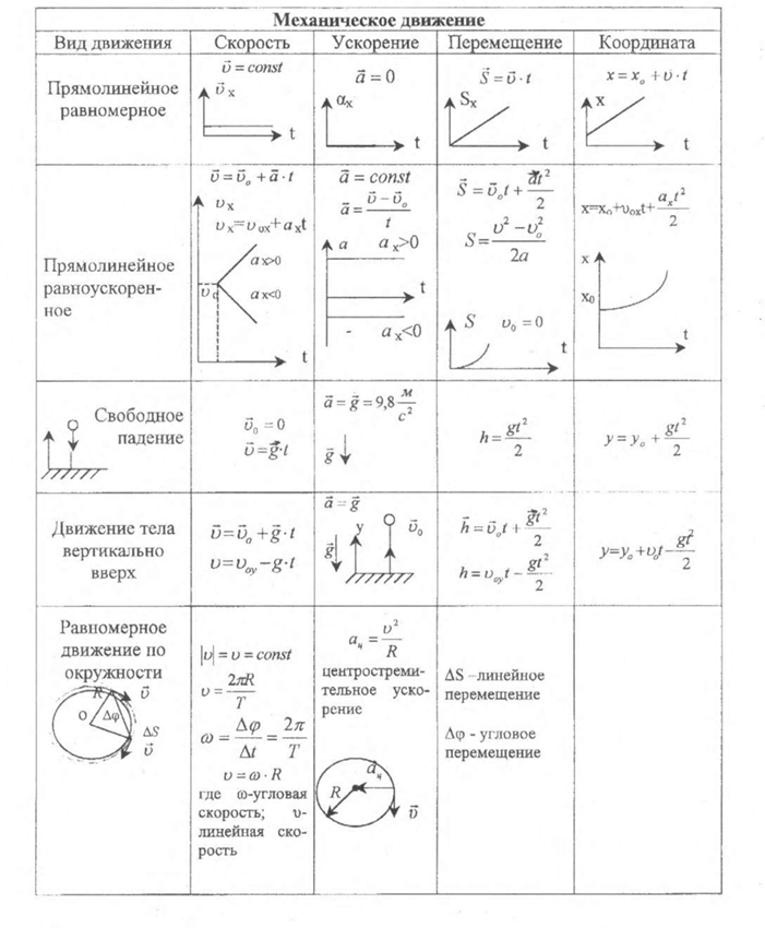 Законы движения классической механики