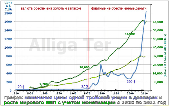 График роста цены золота и мирового ВВП с 1920 по 2011 года