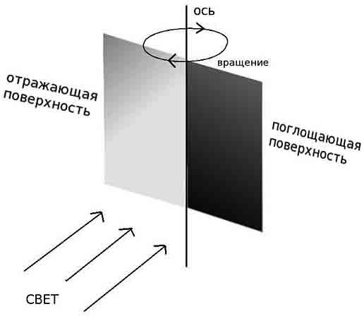 Опыт Лебедева