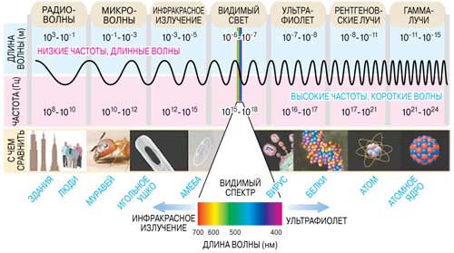 Шкала электромагнитного излучения