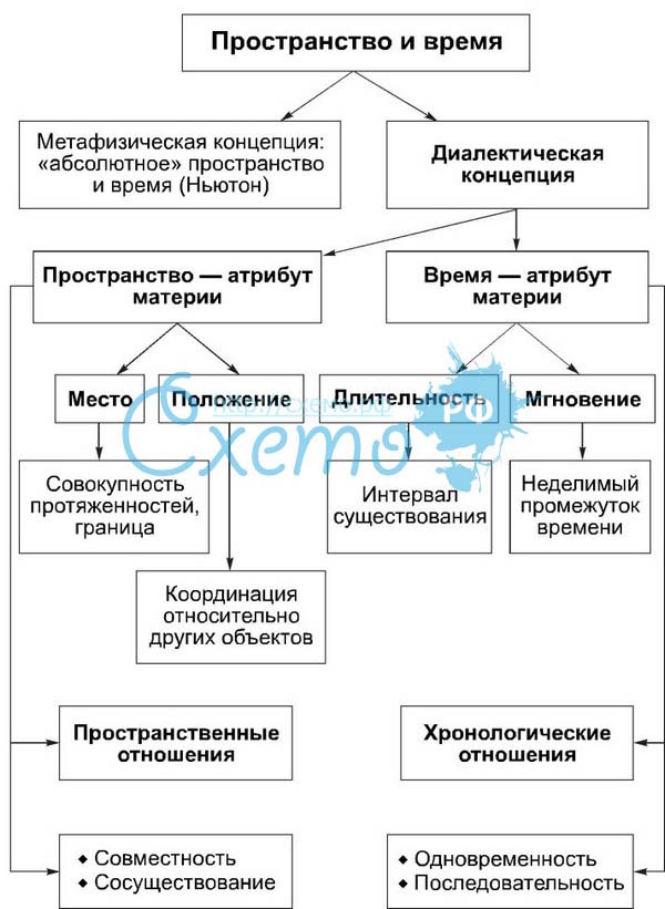 Современная схема Простраства-Время