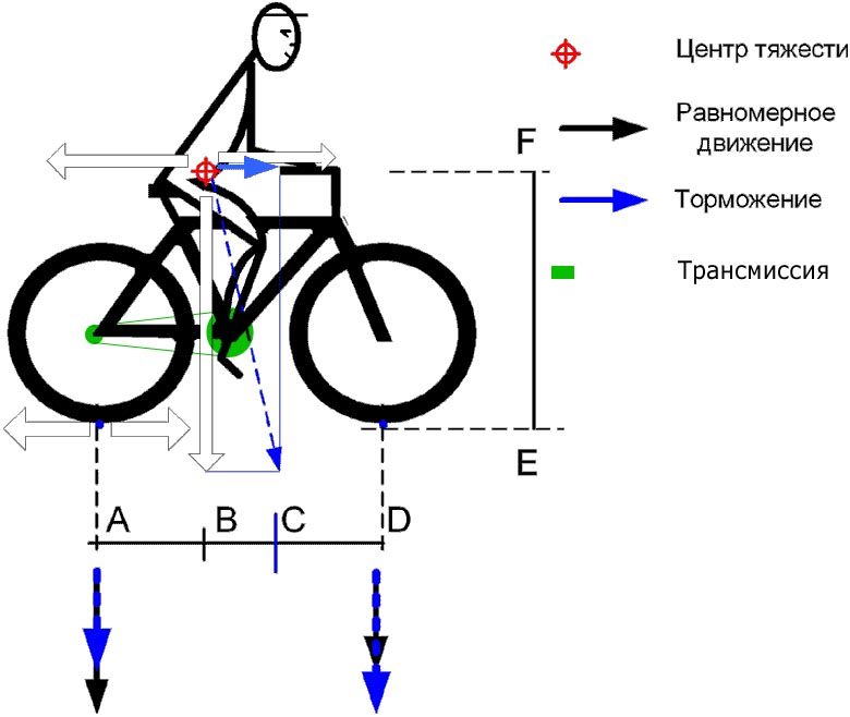Эффект велосипедиста